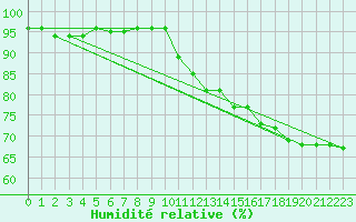 Courbe de l'humidit relative pour Dinard (35)