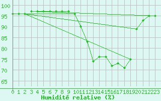 Courbe de l'humidit relative pour Champtercier (04)