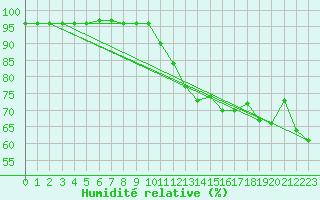 Courbe de l'humidit relative pour Selonnet (04)