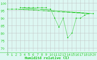 Courbe de l'humidit relative pour Humain (Be)