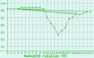 Courbe de l'humidit relative pour Amiens - Dury (80)