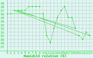 Courbe de l'humidit relative pour Dolembreux (Be)