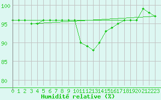 Courbe de l'humidit relative pour Koetschach / Mauthen