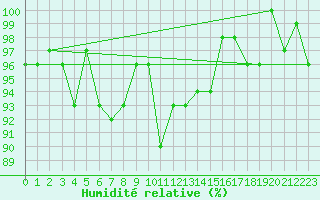 Courbe de l'humidit relative pour Zermatt