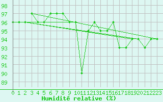 Courbe de l'humidit relative pour Pinsot (38)