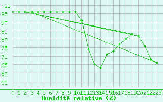 Courbe de l'humidit relative pour Tromso
