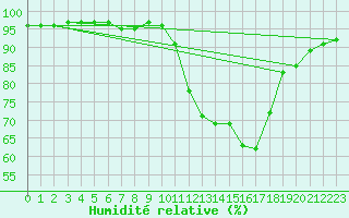 Courbe de l'humidit relative pour Saint-Germain-le-Guillaume (53)
