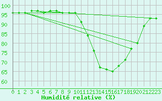 Courbe de l'humidit relative pour Lannion (22)