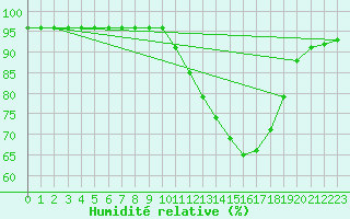 Courbe de l'humidit relative pour Grandfresnoy (60)