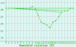Courbe de l'humidit relative pour Saint Bees Head