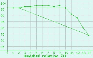 Courbe de l'humidit relative pour Nemours (77)