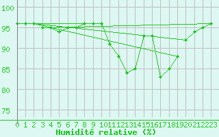 Courbe de l'humidit relative pour Saint-Brevin (44)