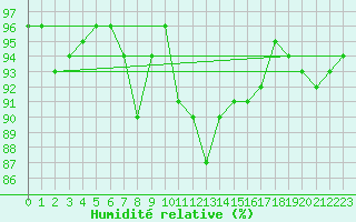 Courbe de l'humidit relative pour Olpenitz