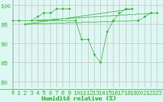 Courbe de l'humidit relative pour Mont-de-Marsan (40)