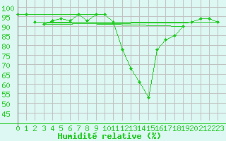 Courbe de l'humidit relative pour Recoubeau (26)
