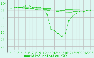 Courbe de l'humidit relative pour Pordic (22)