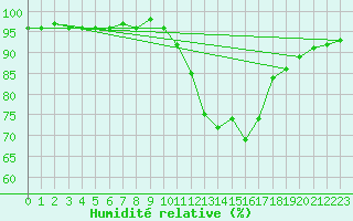 Courbe de l'humidit relative pour Saint-Germain-le-Guillaume (53)