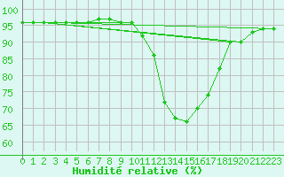 Courbe de l'humidit relative pour Selonnet (04)