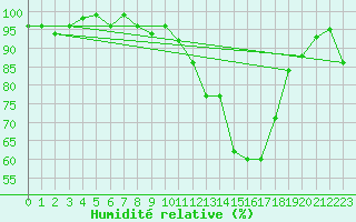 Courbe de l'humidit relative pour Puissalicon (34)