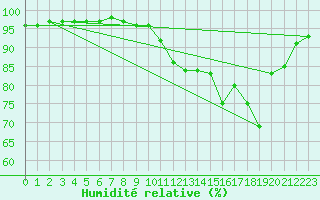 Courbe de l'humidit relative pour Bridel (Lu)