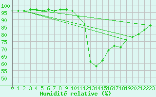 Courbe de l'humidit relative pour Les Charbonnires (Sw)