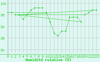 Courbe de l'humidit relative pour Monts-sur-Guesnes (86)