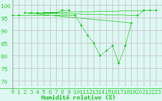 Courbe de l'humidit relative pour Brest (29)