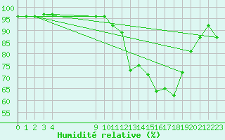 Courbe de l'humidit relative pour Bouligny (55)