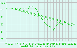 Courbe de l'humidit relative pour Laons (28)