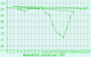 Courbe de l'humidit relative pour Angers-Beaucouz (49)