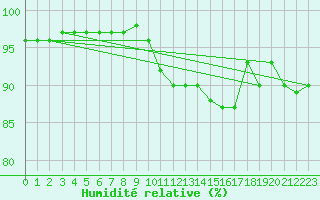 Courbe de l'humidit relative pour Nancy - Essey (54)