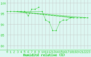 Courbe de l'humidit relative pour Leucate (11)