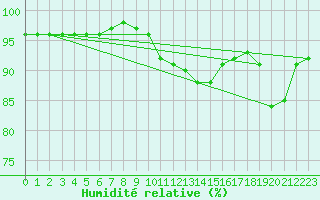 Courbe de l'humidit relative pour Villingen-Schwenning