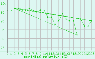 Courbe de l'humidit relative pour Xonrupt-Longemer (88)