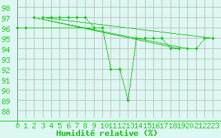 Courbe de l'humidit relative pour Brive-Souillac (19)