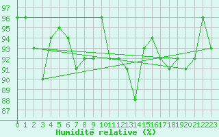 Courbe de l'humidit relative pour Hereford/Credenhill
