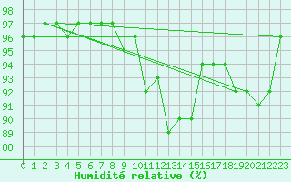 Courbe de l'humidit relative pour Trawscoed