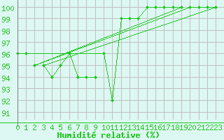 Courbe de l'humidit relative pour Chlons-en-Champagne (51)