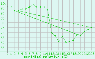 Courbe de l'humidit relative pour Culdrose