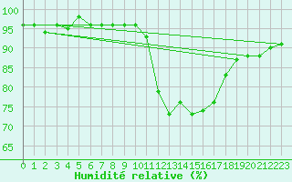 Courbe de l'humidit relative pour Saint-Paul-lez-Durance (13)