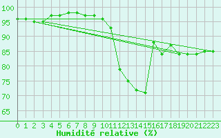 Courbe de l'humidit relative pour Edinburgh (UK)