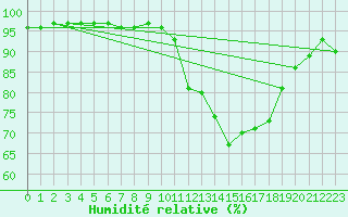Courbe de l'humidit relative pour Angoulme - Brie Champniers (16)