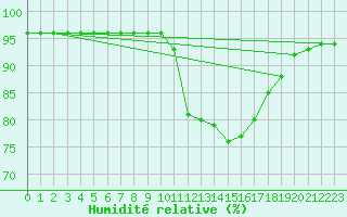 Courbe de l'humidit relative pour Pointe de Socoa (64)