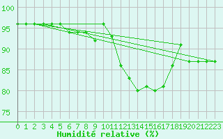 Courbe de l'humidit relative pour Sermange-Erzange (57)