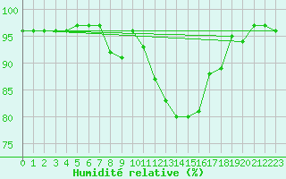 Courbe de l'humidit relative pour Soltau