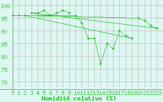 Courbe de l'humidit relative pour Saint-Amans (48)