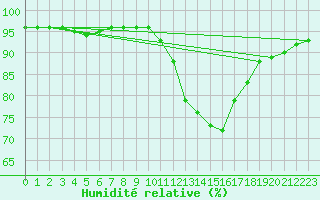 Courbe de l'humidit relative pour Manlleu (Esp)