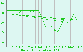 Courbe de l'humidit relative pour Sallles d'Aude (11)