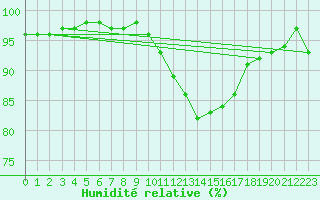 Courbe de l'humidit relative pour Ouessant (29)