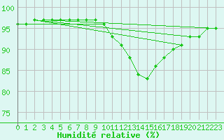 Courbe de l'humidit relative pour Orange (84)
